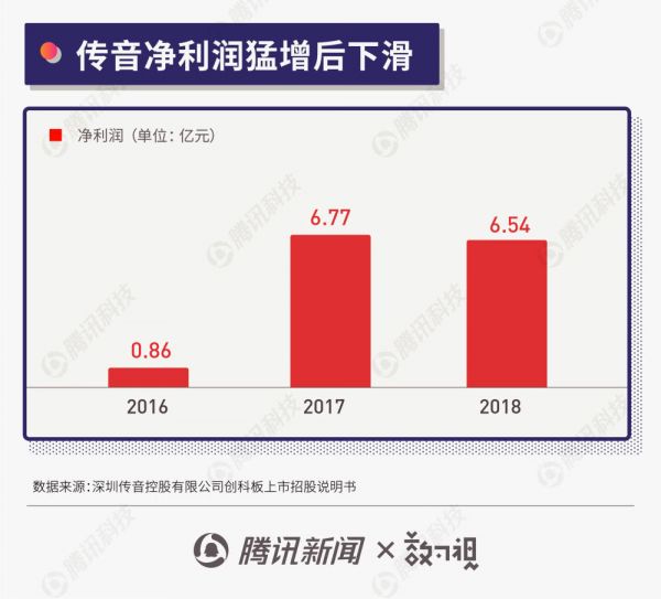 称霸非洲的传音手机有多牛？看看48％的占有率就知道了