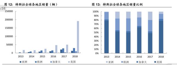 最前线丨特斯拉加速占领全球：英国市场Q3销量超去年全年