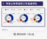 称霸非洲的传音手机有多牛?看看48%的占有率就知道了