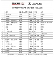 2019胡润百富榜：马云、马化腾、许家印位居前三