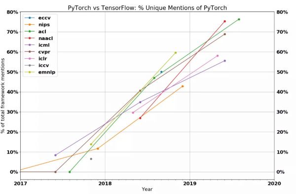 2019机器学习框架之争：与Tensorflow竞争白热化，进击的PyTorch赢在哪里？
