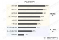 用户眼中的智能硬件：大众对AI的认知调研报告（下篇）