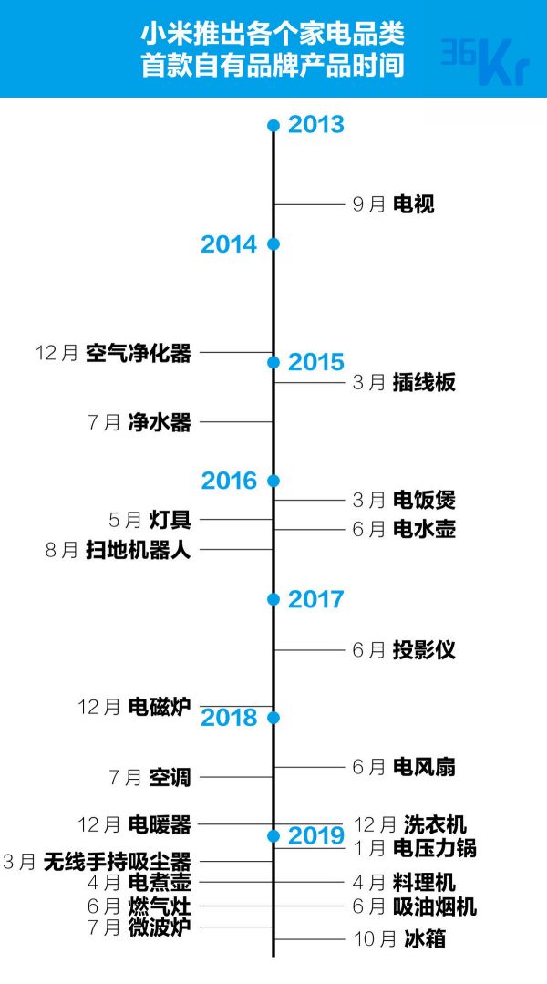 智氪分析 | 小米距离家电帝国还有多远