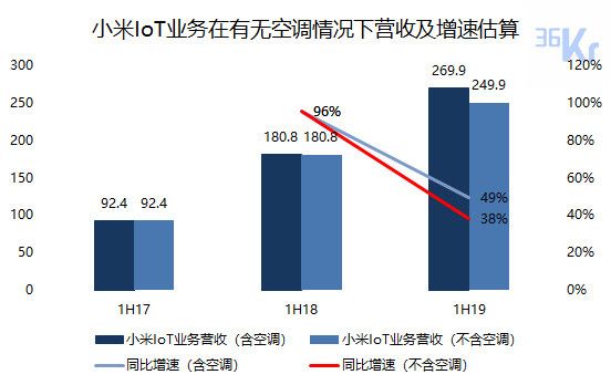 智氪分析 | 小米距离家电帝国还有多远