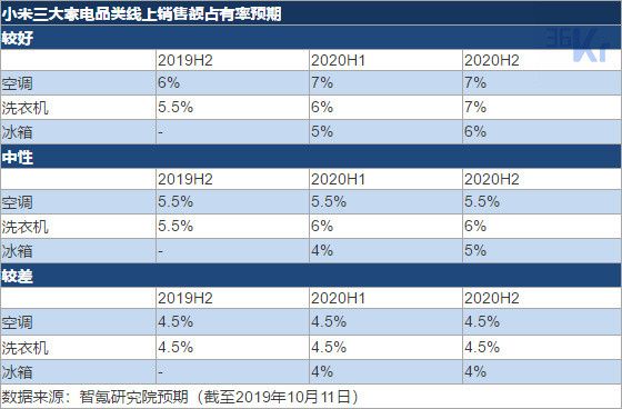 智氪分析 | 小米距离家电帝国还有多远