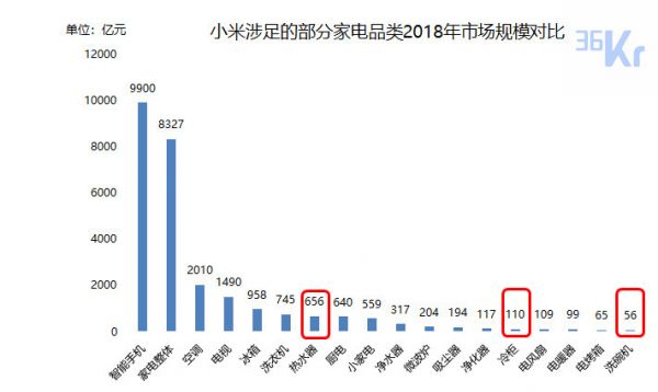 智氪分析 | 小米距离家电帝国还有多远