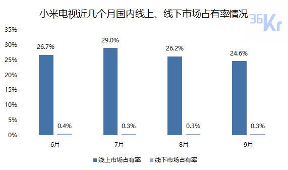 智氪分析 | 小米距离家电帝国还有多远