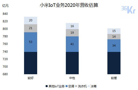 智氪分析 | 小米距离家电帝国还有多远