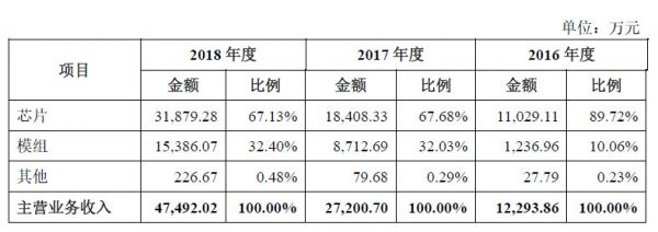 遍览科创板|看好2万亿美元全球物联网终端市场,「乐鑫科技」要升级物联网通信芯片