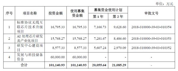 遍览科创板|看好2万亿美元全球物联网终端市场,「乐鑫科技」要升级物联网通信芯片