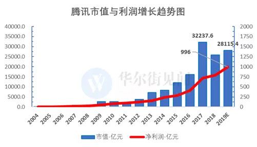 腾讯还能继续高增长吗？