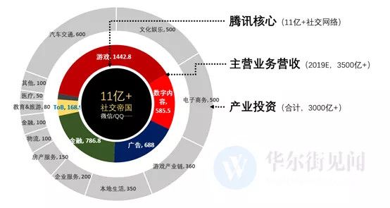 腾讯还能继续高增长吗？