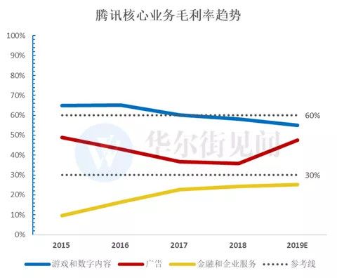 腾讯还能继续高增长吗？