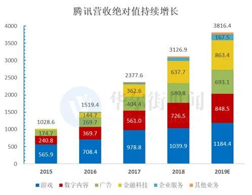 腾讯还能继续高增长吗？