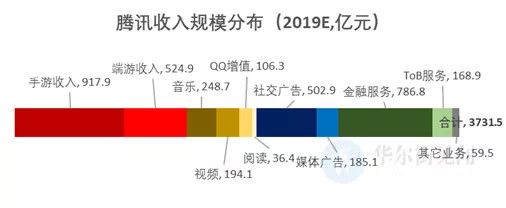 腾讯还能继续高增长吗？