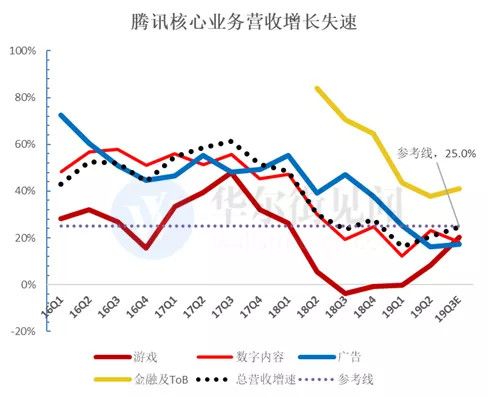 腾讯还能继续高增长吗？