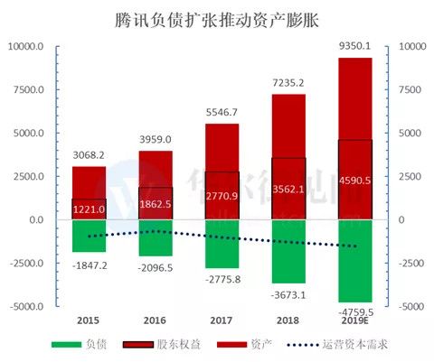 腾讯还能继续高增长吗？