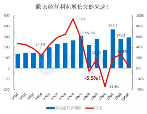 腾讯还能继续高增长吗？