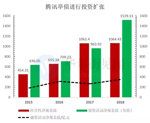 腾讯还能继续高增长吗？