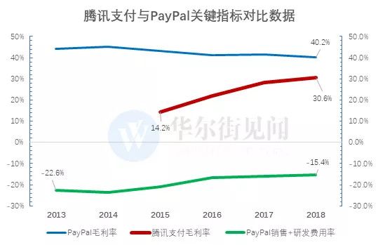 腾讯还能继续高增长吗？