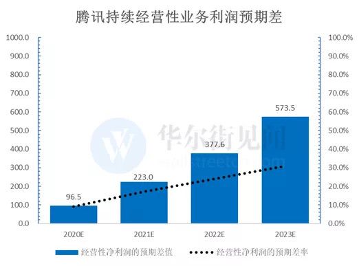 腾讯还能继续高增长吗？