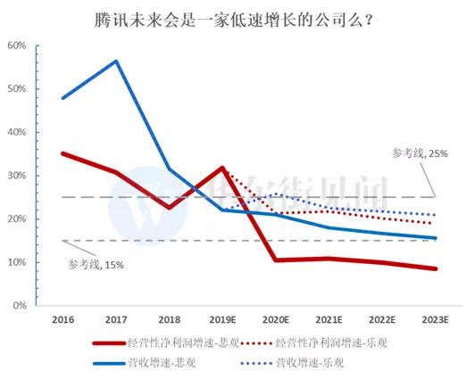 腾讯还能继续高增长吗？