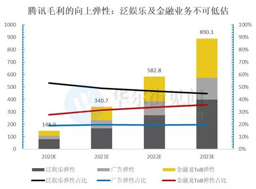 腾讯还能继续高增长吗？