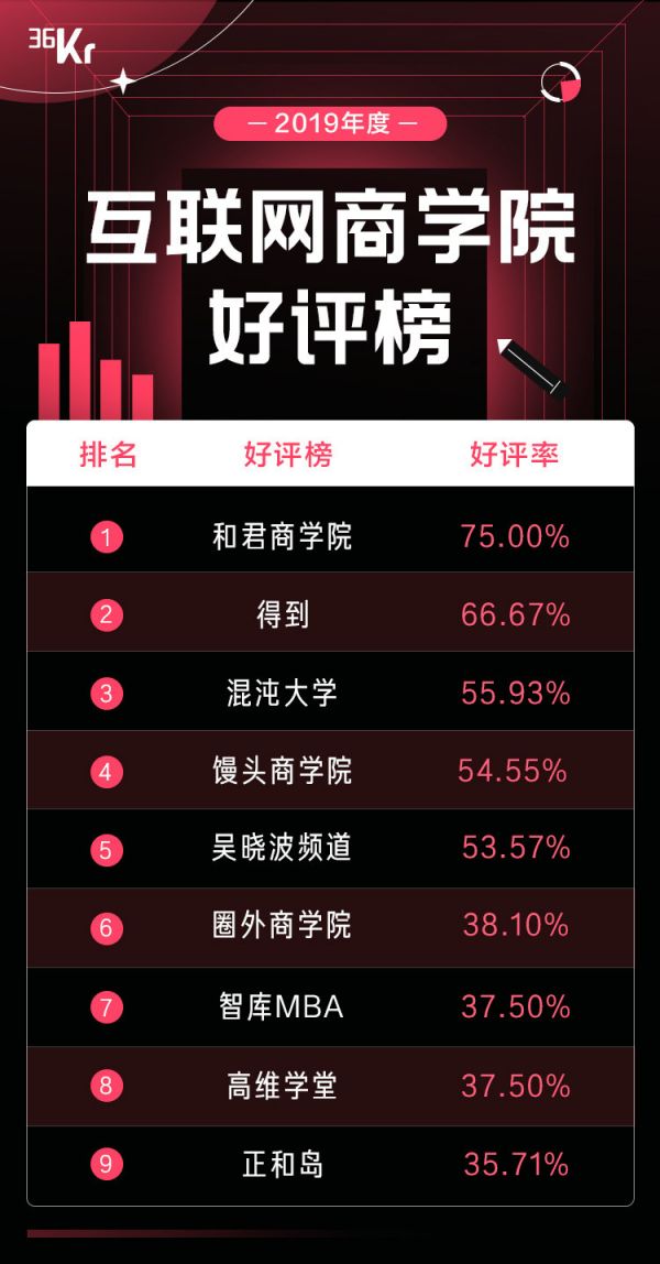 2019年度最受欢迎的「互联网商学院」榜单揭晓