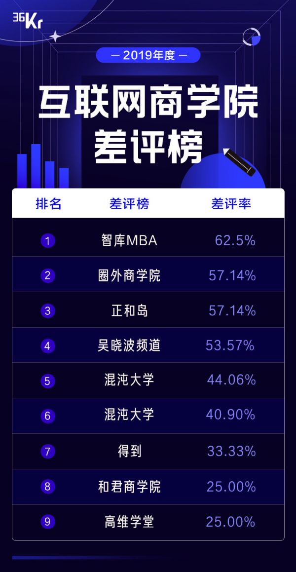 2019年度最受欢迎的「互联网商学院」榜单揭晓