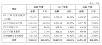 遍览科创板 | 将增材制造技术用于航空航天零部件领域,「铂力特」下一步要花6亿元提高产能