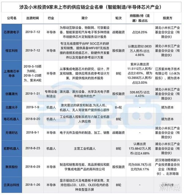 小米突围战：两年投资12家供应链企业的布局与厮杀，雷军还有多少底牌？