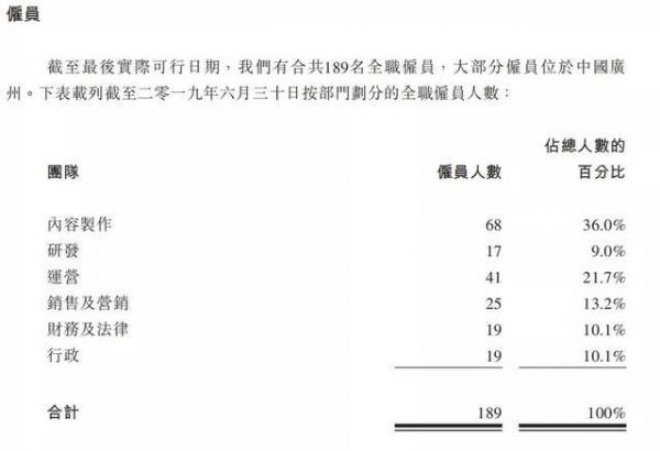 员工189人只有17个研发，这家“科技公司”凭什么上市？