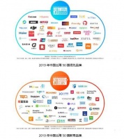 FB跨境贸易调研：2019中国品牌知名度上升到81.2%