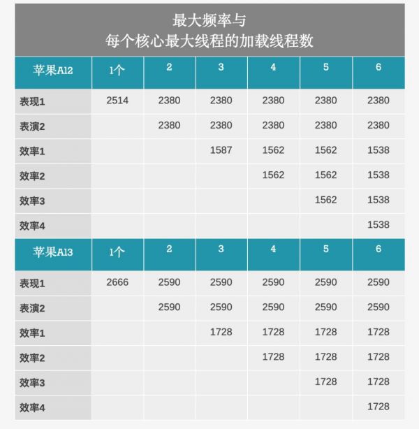 外媒：苹果 A13芯片吊打所有竞争对手