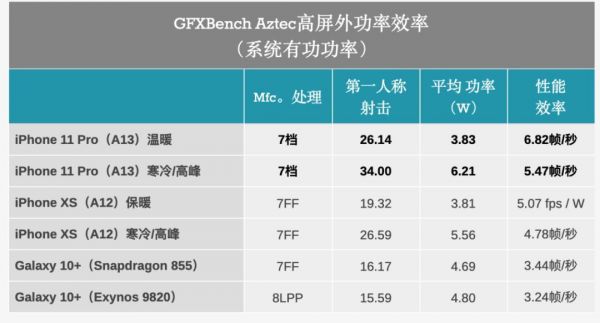 外媒：苹果 A13芯片吊打所有竞争对手