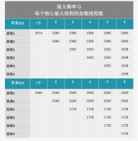外媒：苹果 A13芯片吊打所有竞争对手