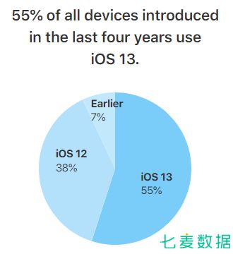 iOS13 占有率达 55%，Today 推荐页一变再变，苹果又要调整算法了？