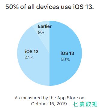 iOS13 占有率达 55%，Today 推荐页一变再变，苹果又要调整算法了？