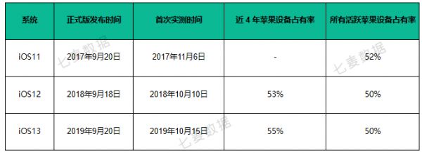 iOS13 占有率达 55%，Today 推荐页一变再变，苹果又要调整算法了？