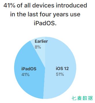 iOS13 占有率达 55%，Today 推荐页一变再变，苹果又要调整算法了？