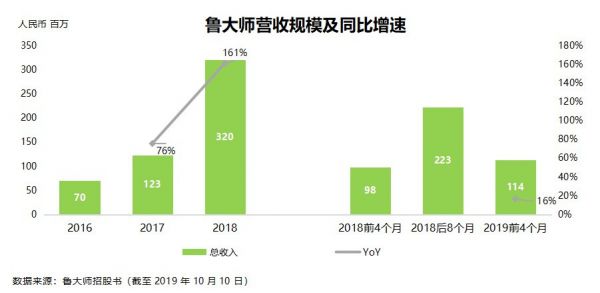 不断扩张的鲁大师能如愿以偿吗？