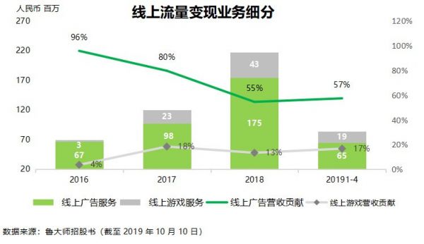 不断扩张的鲁大师能如愿以偿吗？