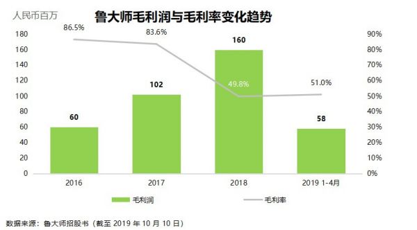 不断扩张的鲁大师能如愿以偿吗？