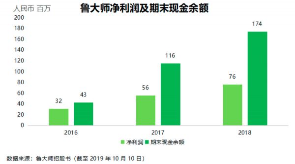 不断扩张的鲁大师能如愿以偿吗？