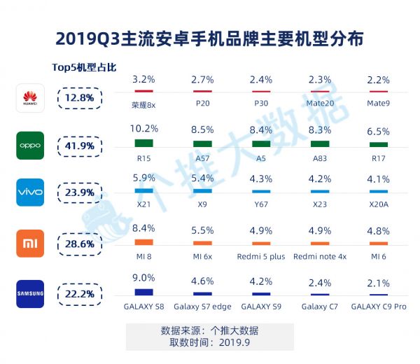 2019年Q3安卓智能手机报告：华为手机下沉明显，已成三线城市用户首选品牌