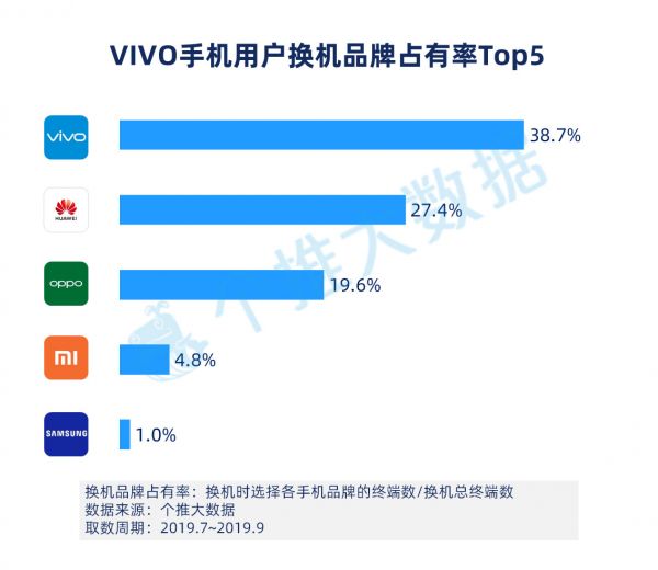 2019年Q3安卓智能手机报告：华为手机下沉明显，已成三线城市用户首选品牌