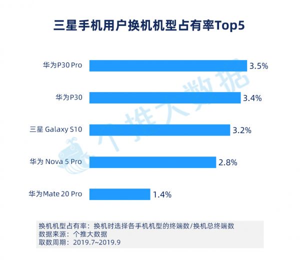 2019年Q3安卓智能手机报告：华为手机下沉明显，已成三线城市用户首选品牌