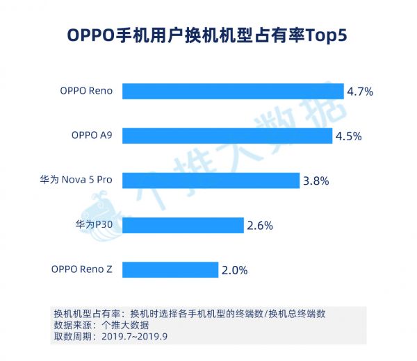 2019年Q3安卓智能手机报告：华为手机下沉明显，已成三线城市用户首选品牌