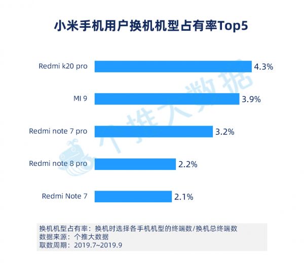 2019年Q3安卓智能手机报告：华为手机下沉明显，已成三线城市用户首选品牌