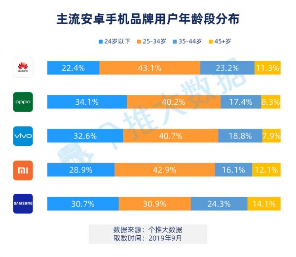 2019年Q3安卓智能手机报告：华为手机下沉明显，已成三线城市用户首选品牌